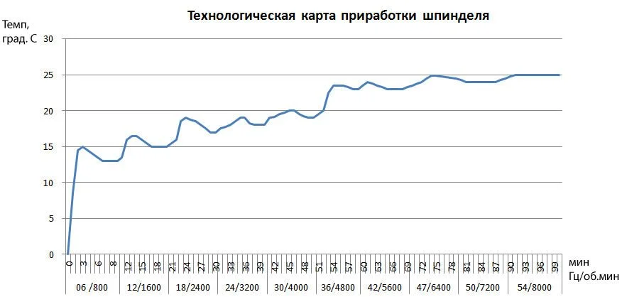 карта приработки шпинделя